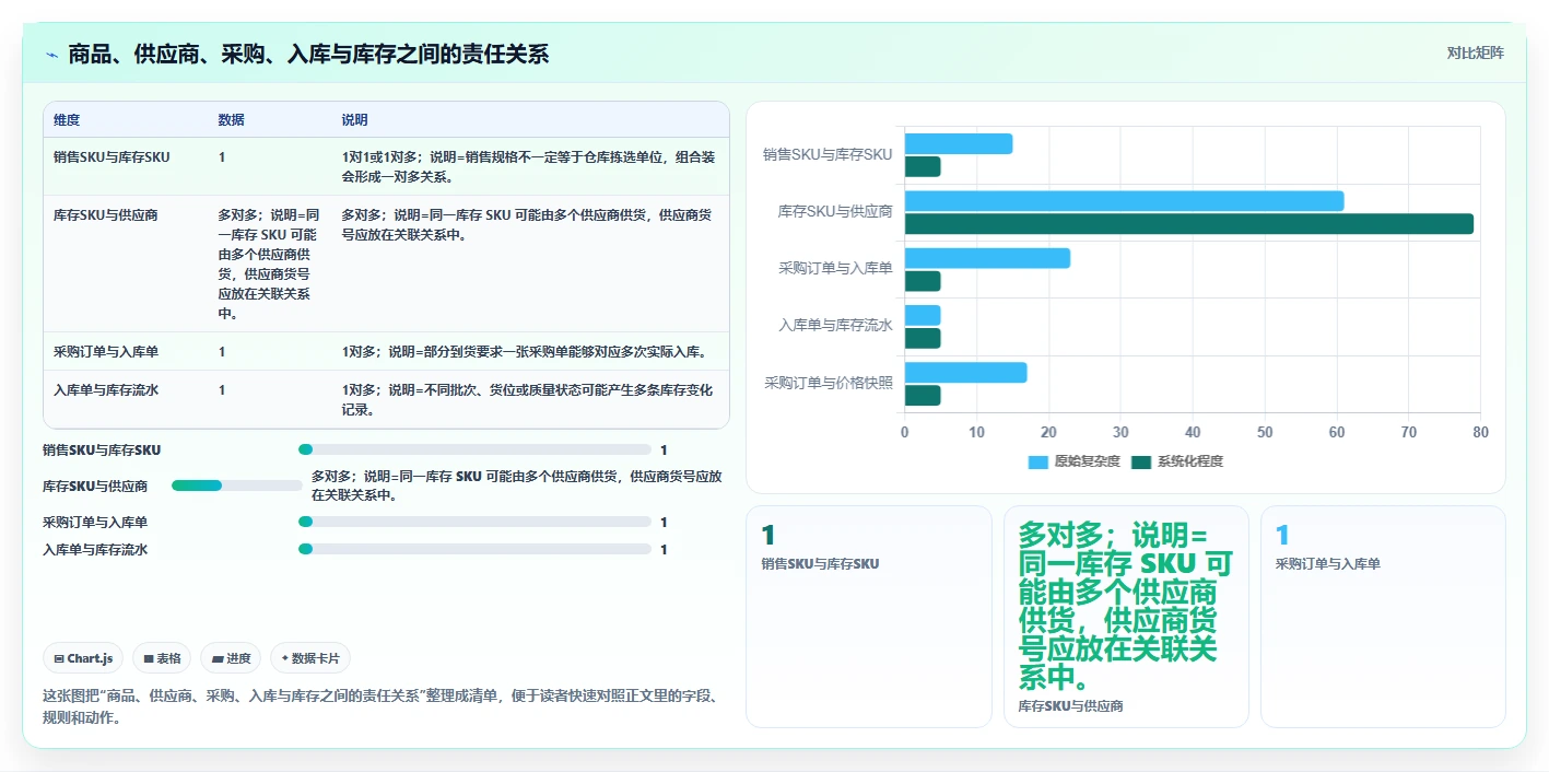 电商系统开发:供应链团队增长视角:用数据库设计放大明确项目边界