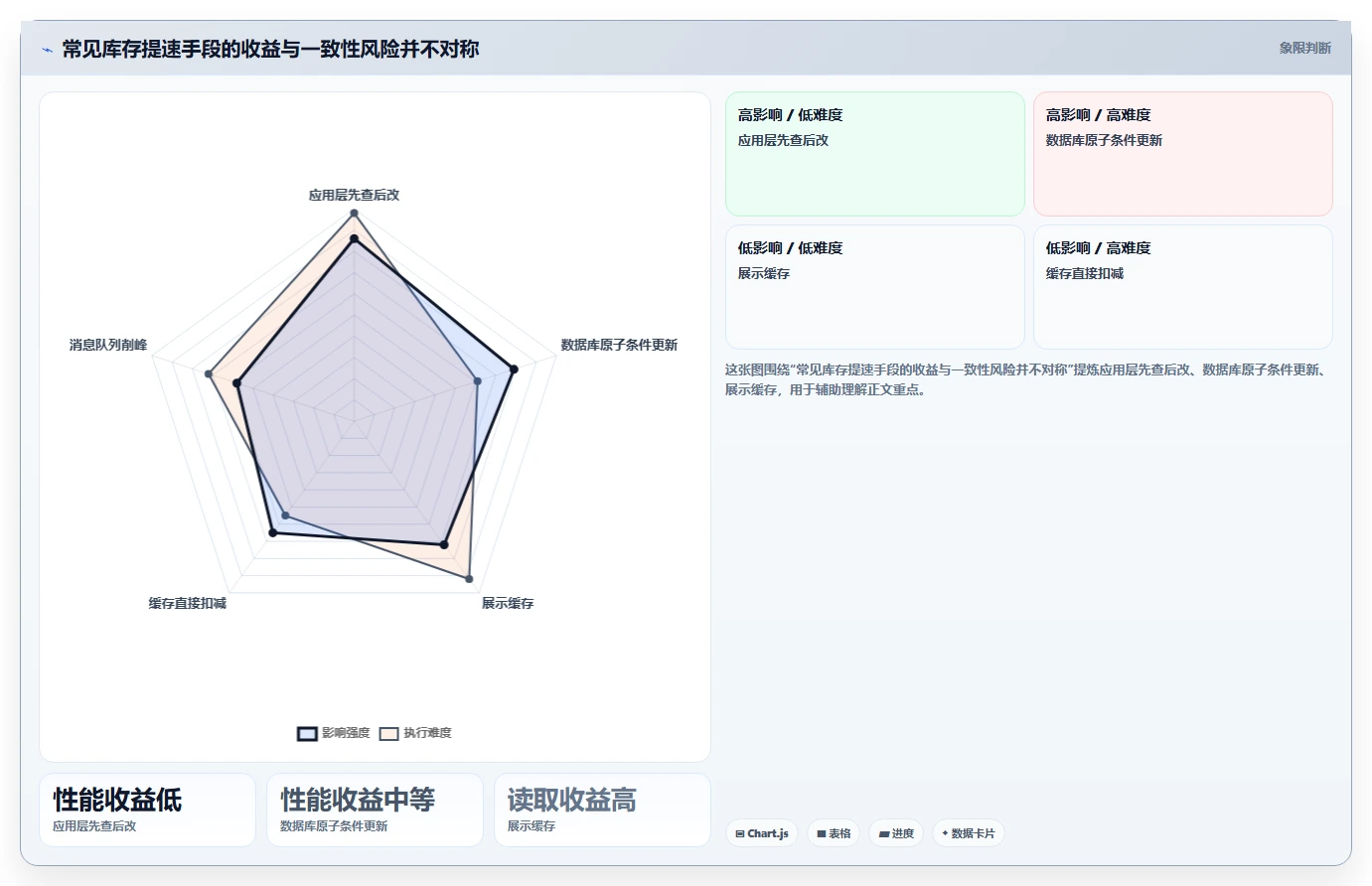 数据库存:技术负责人实施建议:围绕并发扣减稳步提升提高并发能力