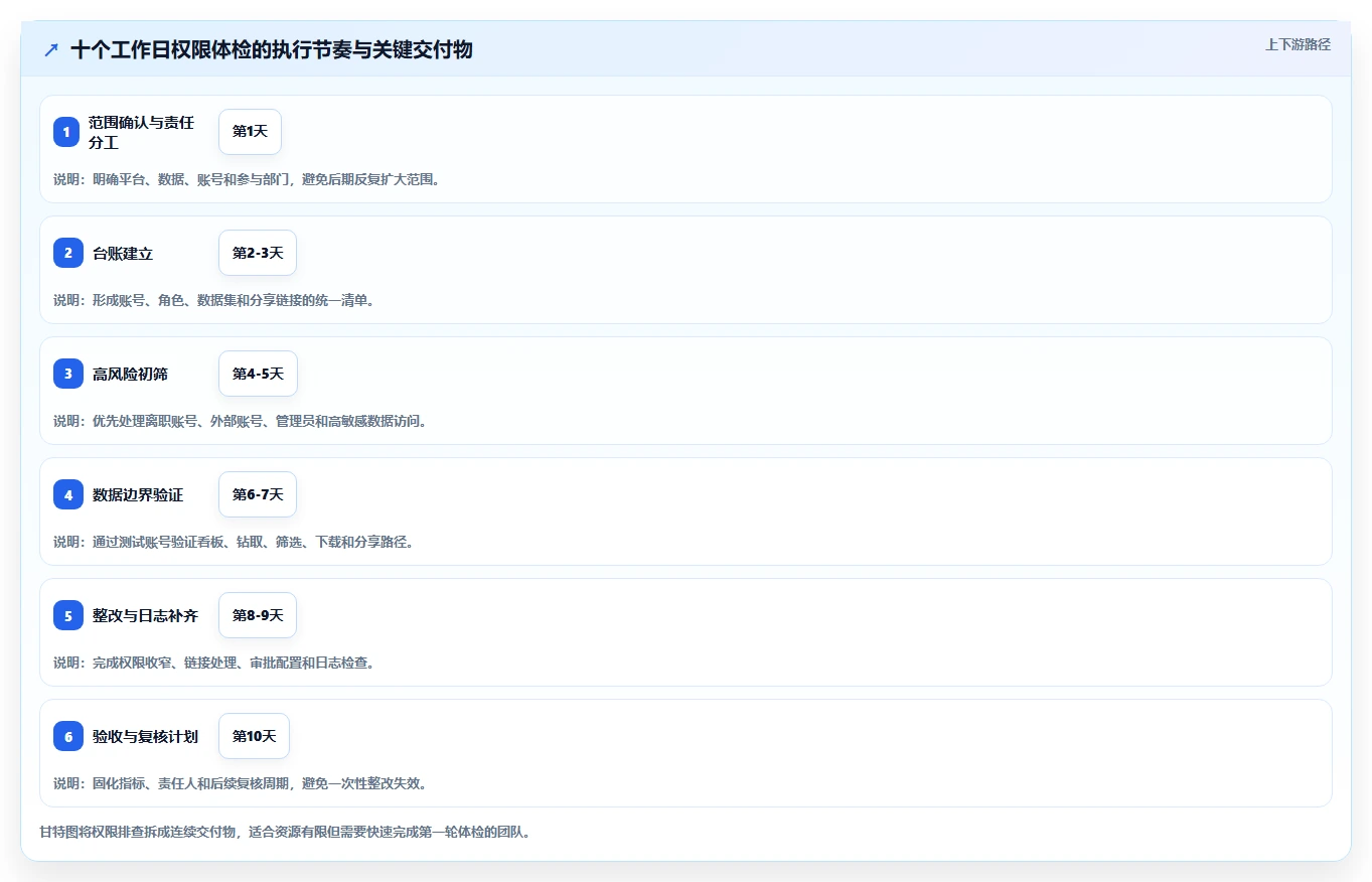 运营管理平台基础课：权限管理相关的风险排查一次讲透