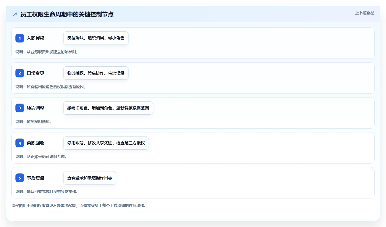 运营管理平台管理要点：权限管理的中小商家如何设计