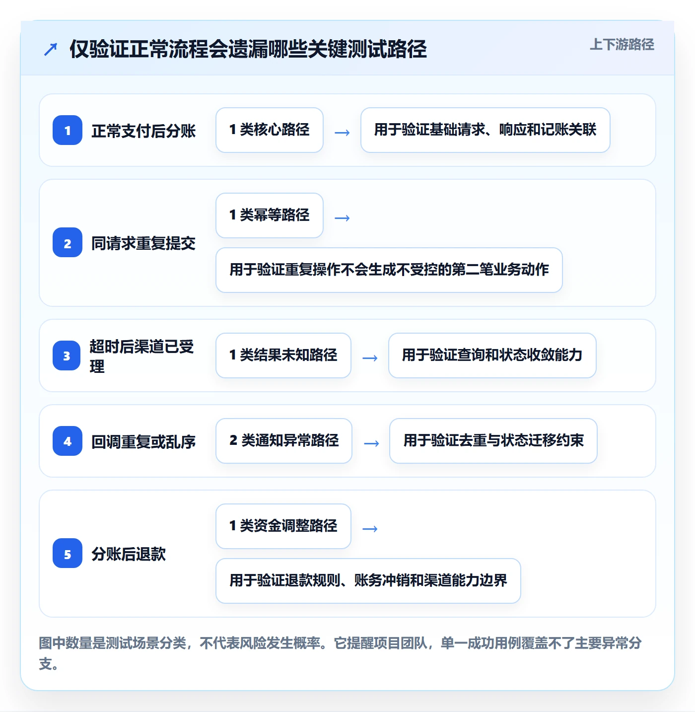 分账系统实施路径：接口对接如何完成流程设计