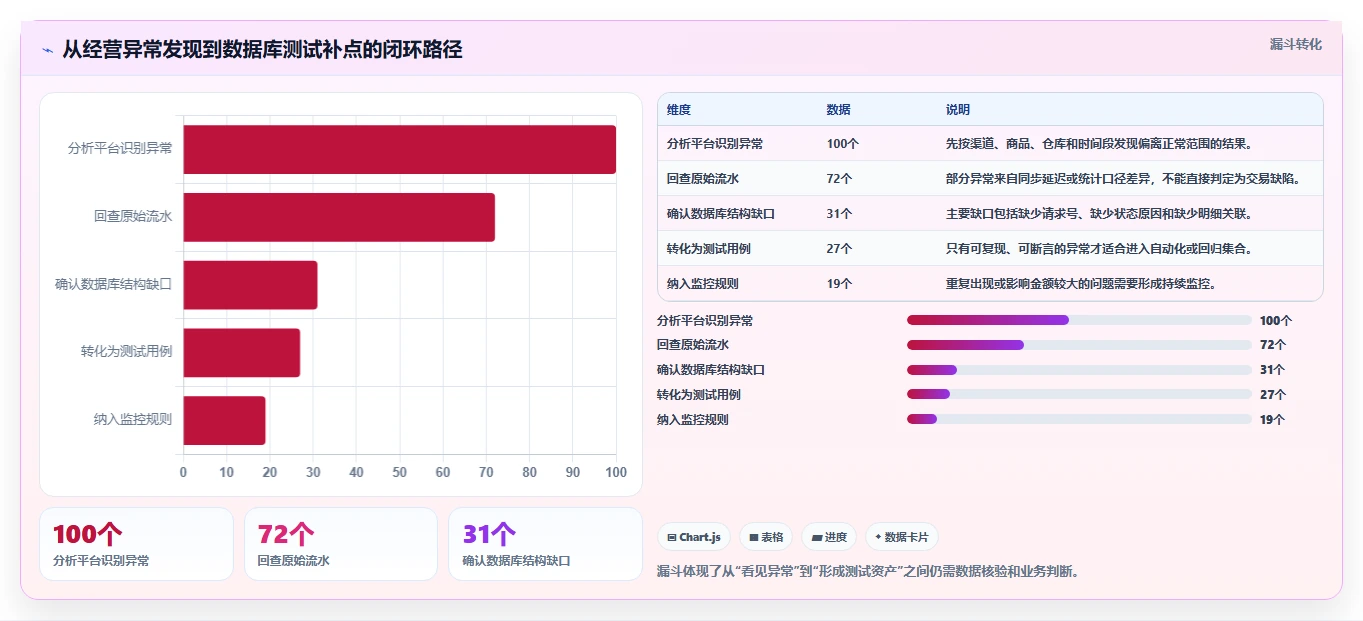 电商系统开发：企业管理层流程图解：数据库设计如何减少测试不充分