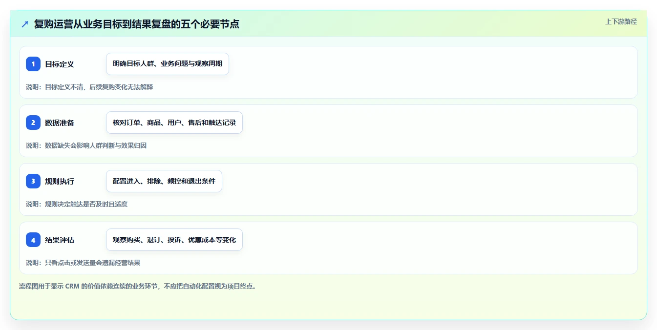 电商crm系统避坑指南：复购提升环节的系统搭建要注意什么