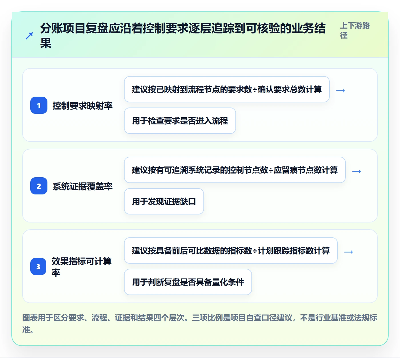 分账系统实战复盘：从合规要求验证效率提升效果