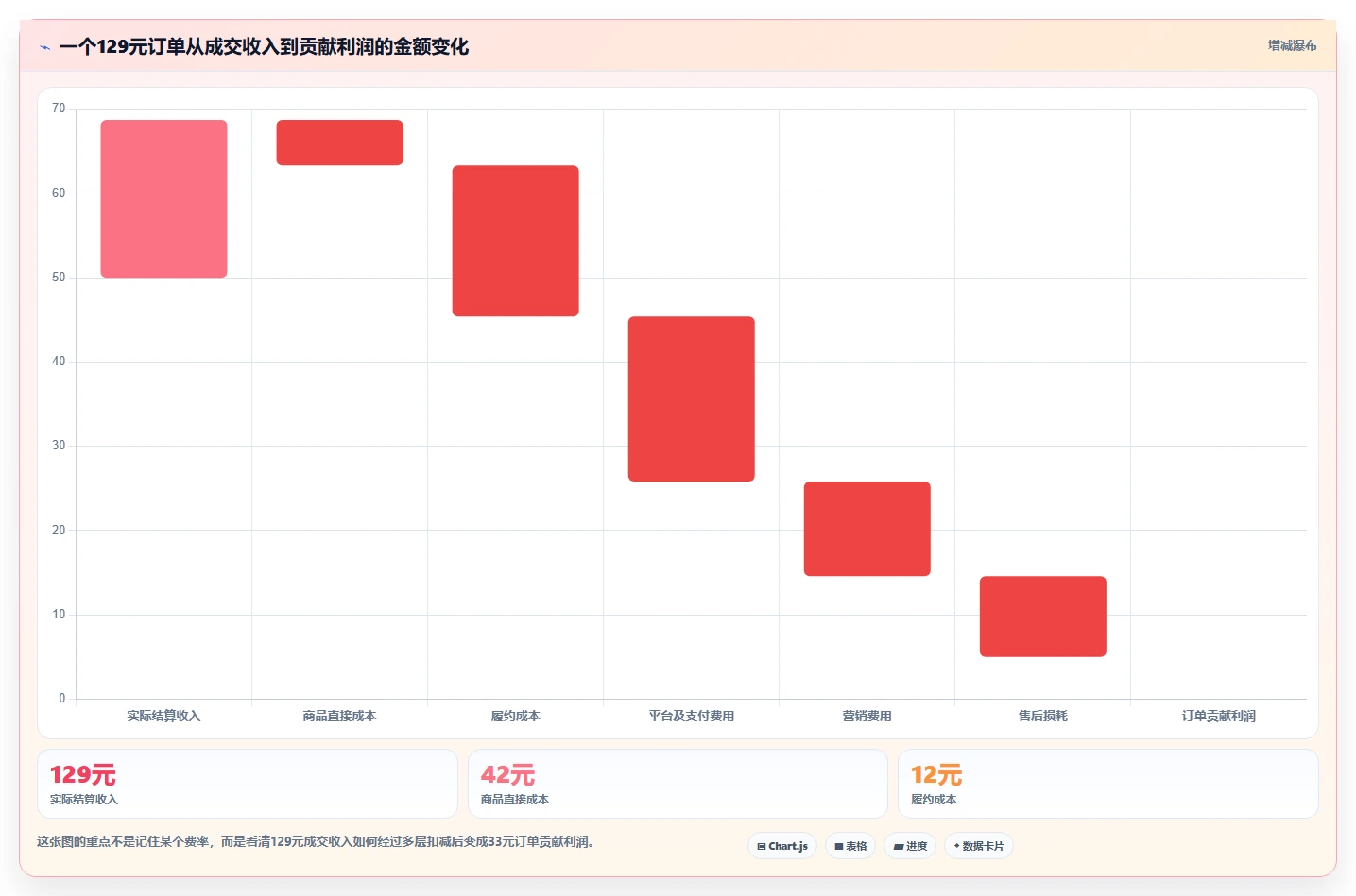 电商利润计算：品牌商家从数据到行动：用商品成本实现改善商品定价