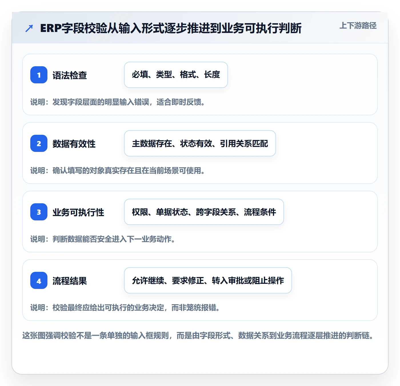erp数据录入数据方法：用字段校验支撑核心功能判断