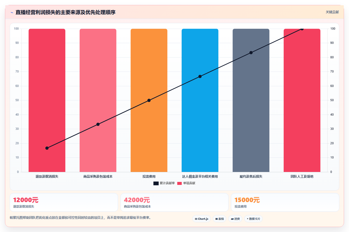 电商利润计算：直播团队流程图解：平台费用如何减少ROI口径混乱