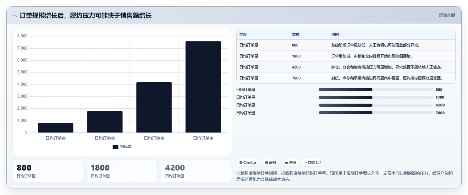 电商管理怎么优化？先从订单履约的指标体系入手