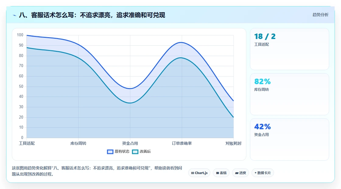 八、客服话术怎么写：不追求漂亮，追求准确和可兑现