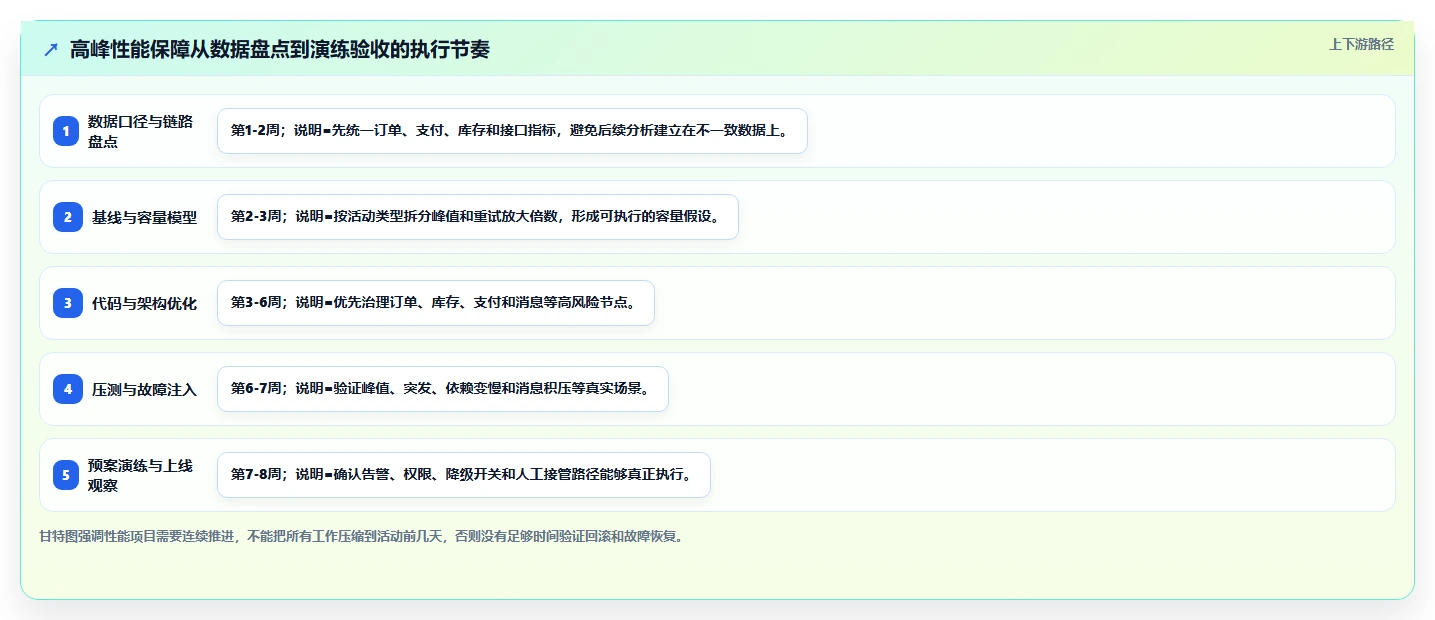 电商系统开发：企业管理层从数据到行动：用性能优化实现保障高峰性能