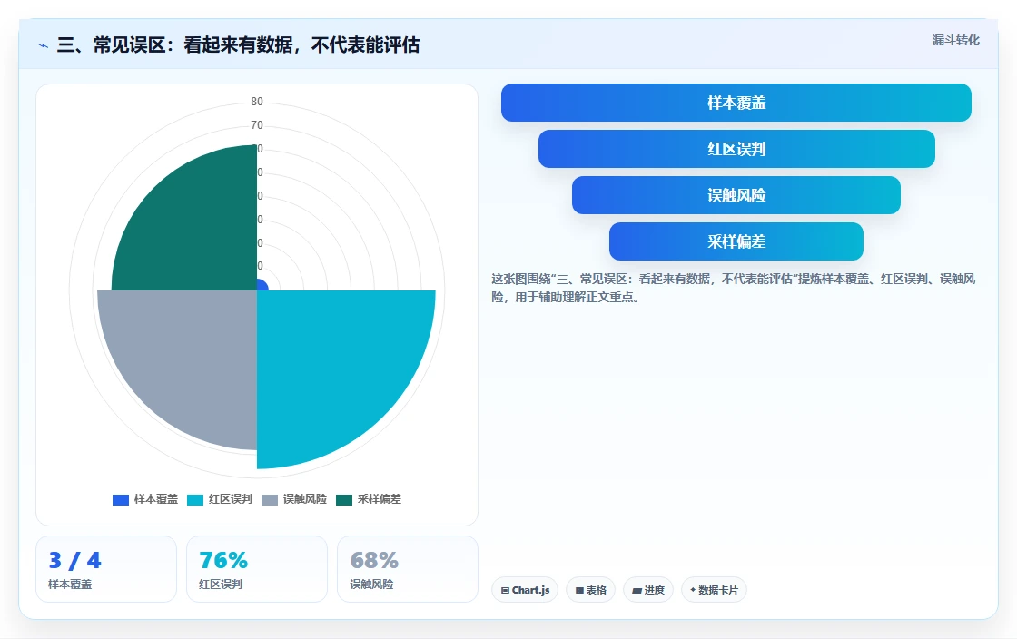 三、常见误区：看起来有数据，不代表能评估