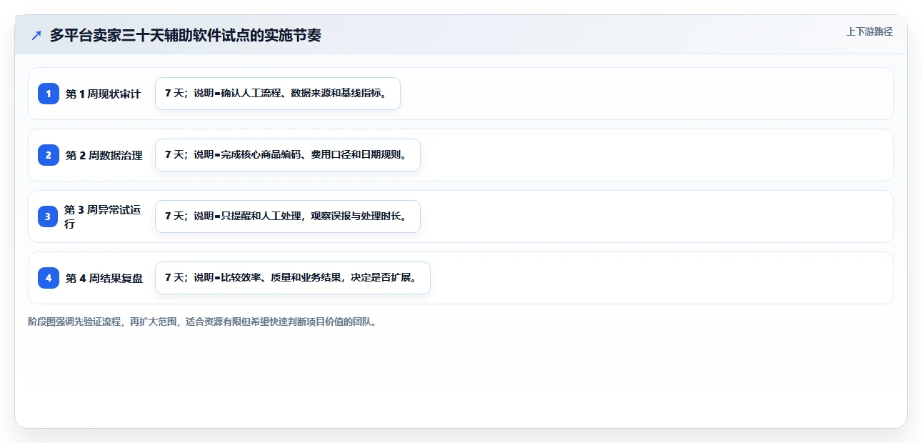 电商辅助软件：多平台卖家落地路线图：从投放优化走向节省操作时间