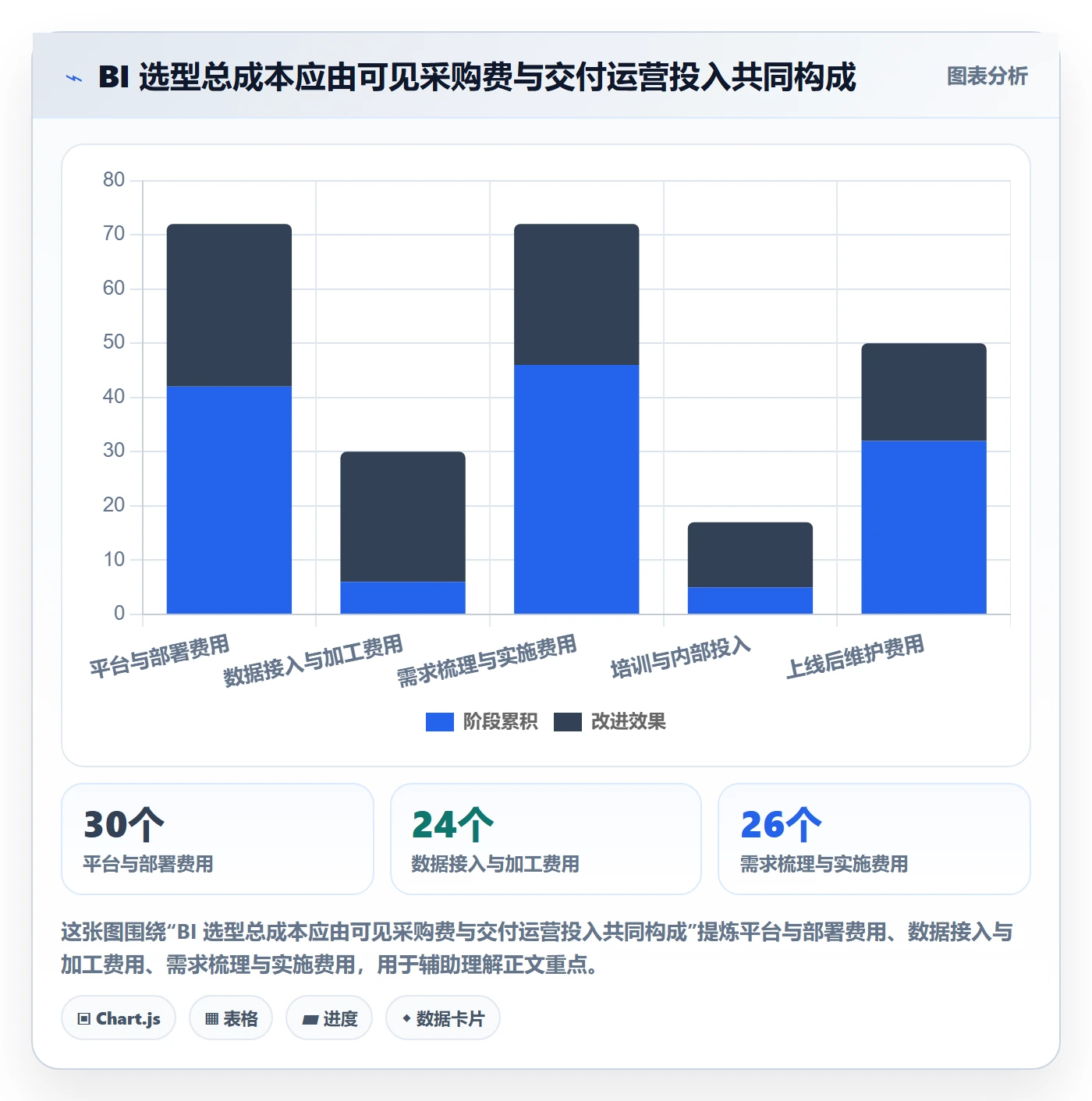bi 平台场景解析：选型成本中的标准化管理怎么处理