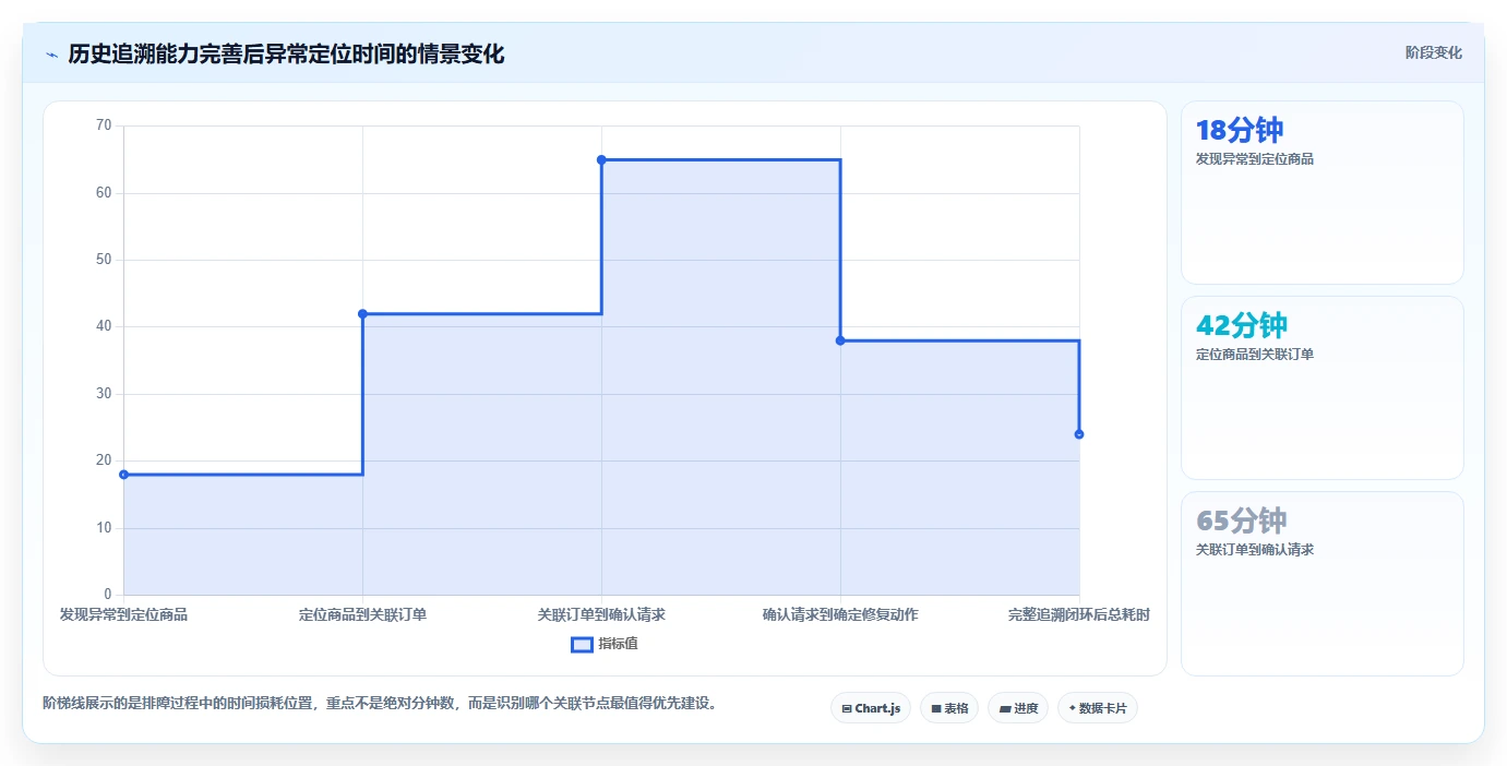 数据库存：运维团队效率攻略：用历史追溯加快保证扣减一致性