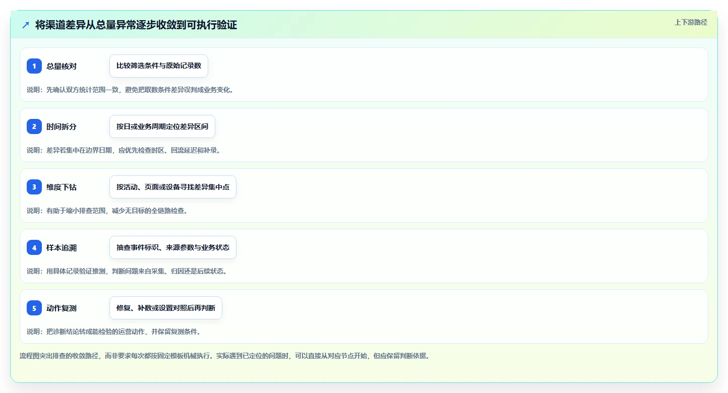运营数据工作指南：用风险排查解决渠道对比问题