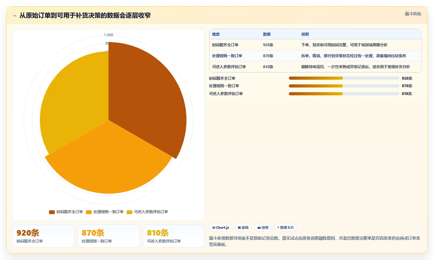 仓库安全库存管理运营框架：把采购周期纳入指标体系