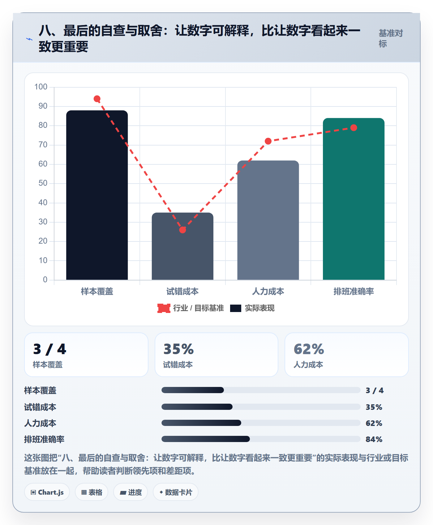 八、最后的自查与取舍：让数字可解释，比让数字看起来一致更重要