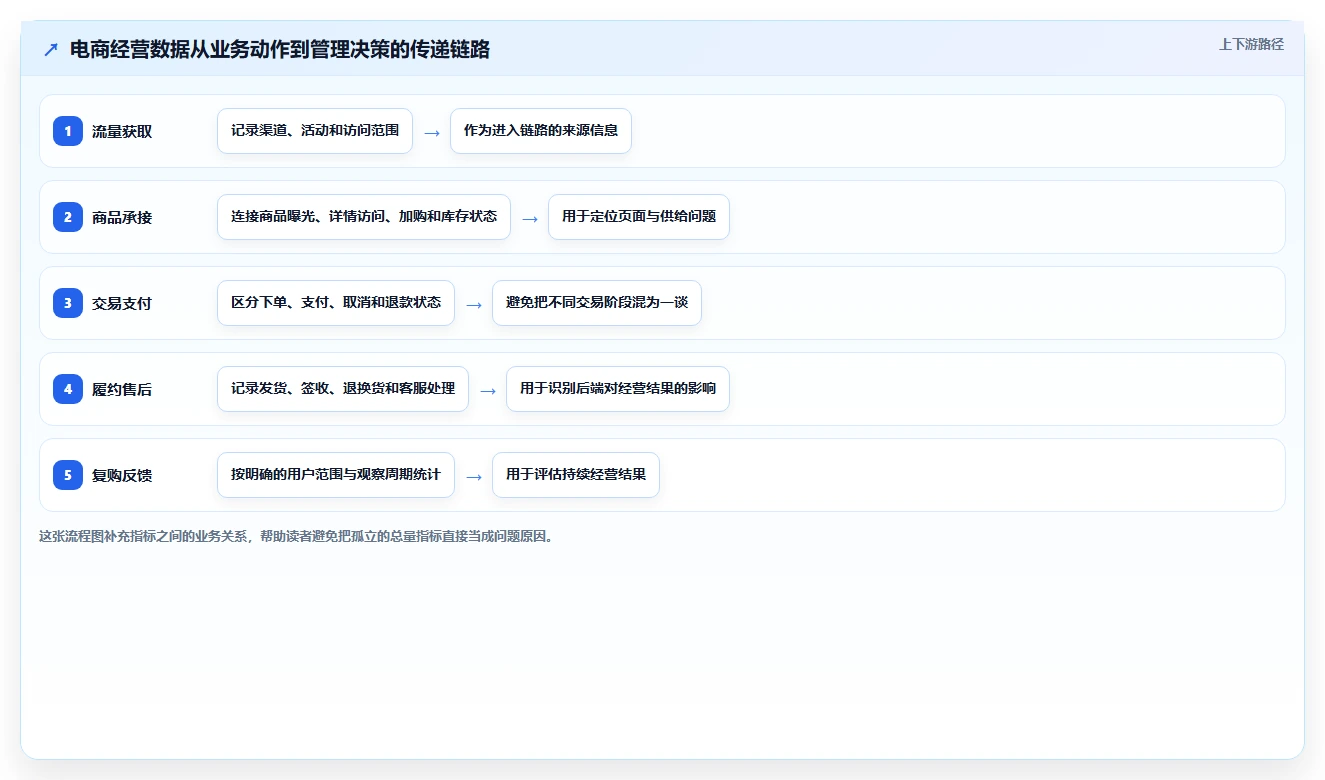 电商数据运营检查方法：通过指标拆解评估标准化管理质量