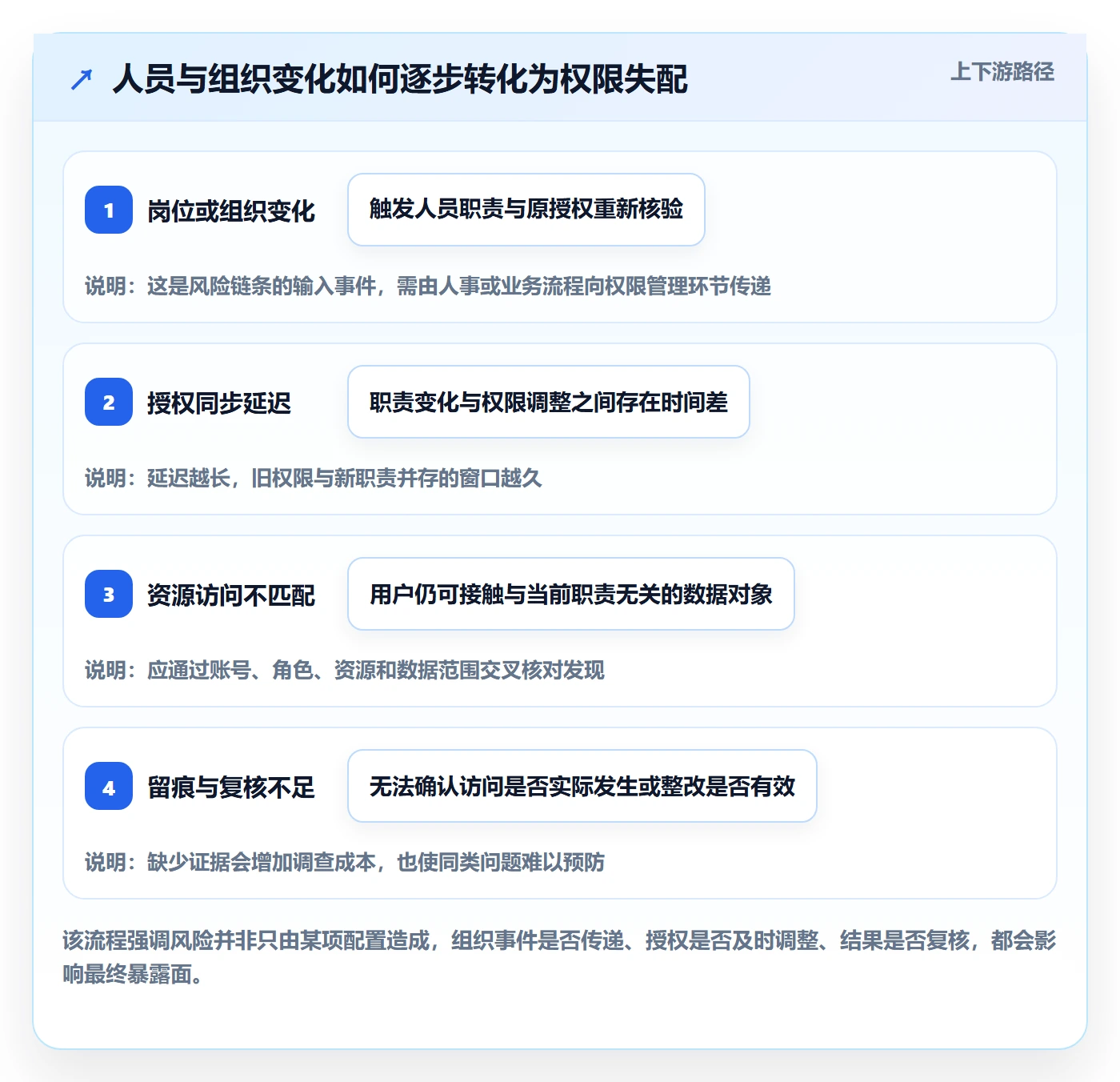 bi 平台工作指南:用风险排查解决权限体系问题