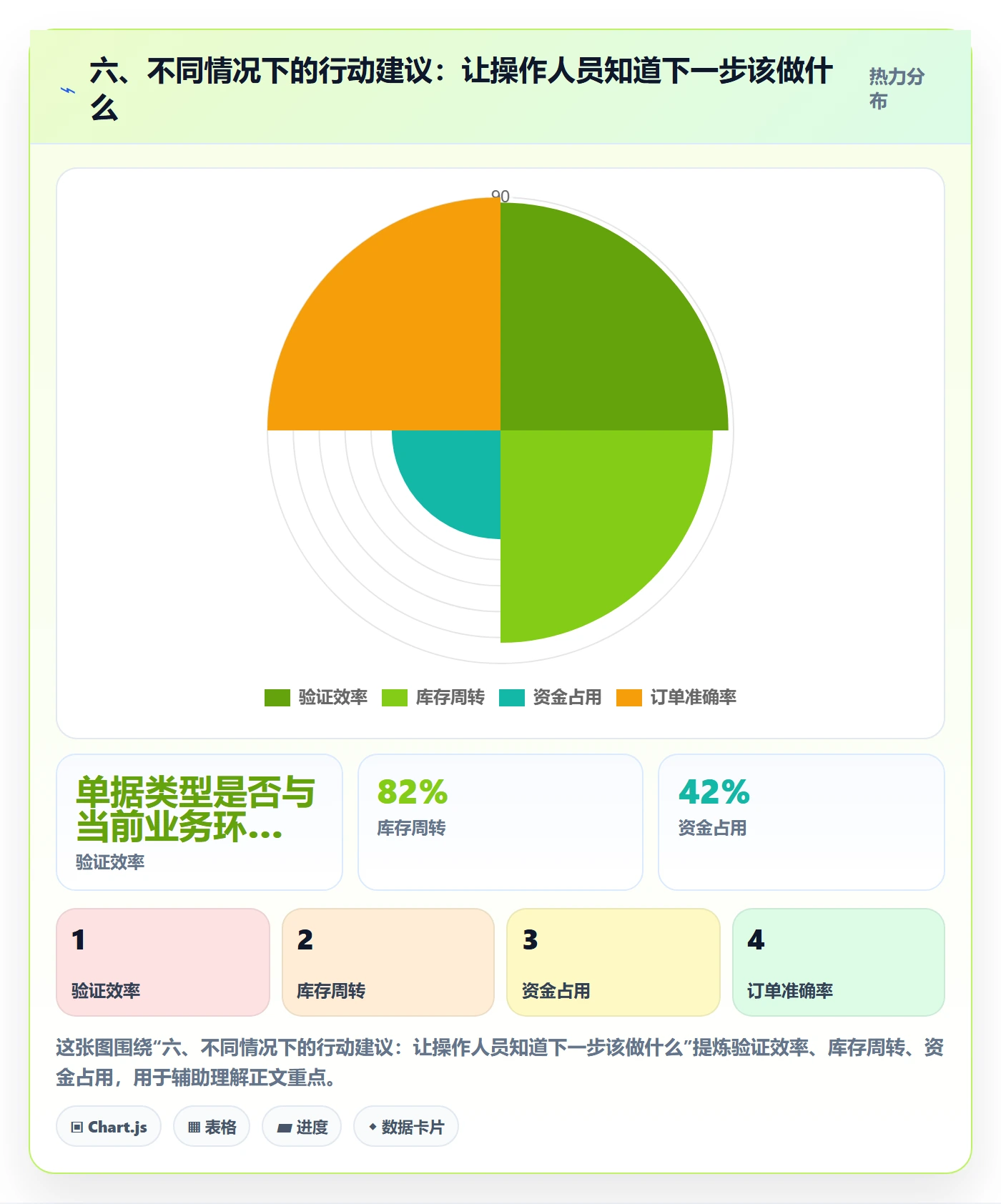 六、不同情况下的行动建议：让操作人员知道下一步该做什么