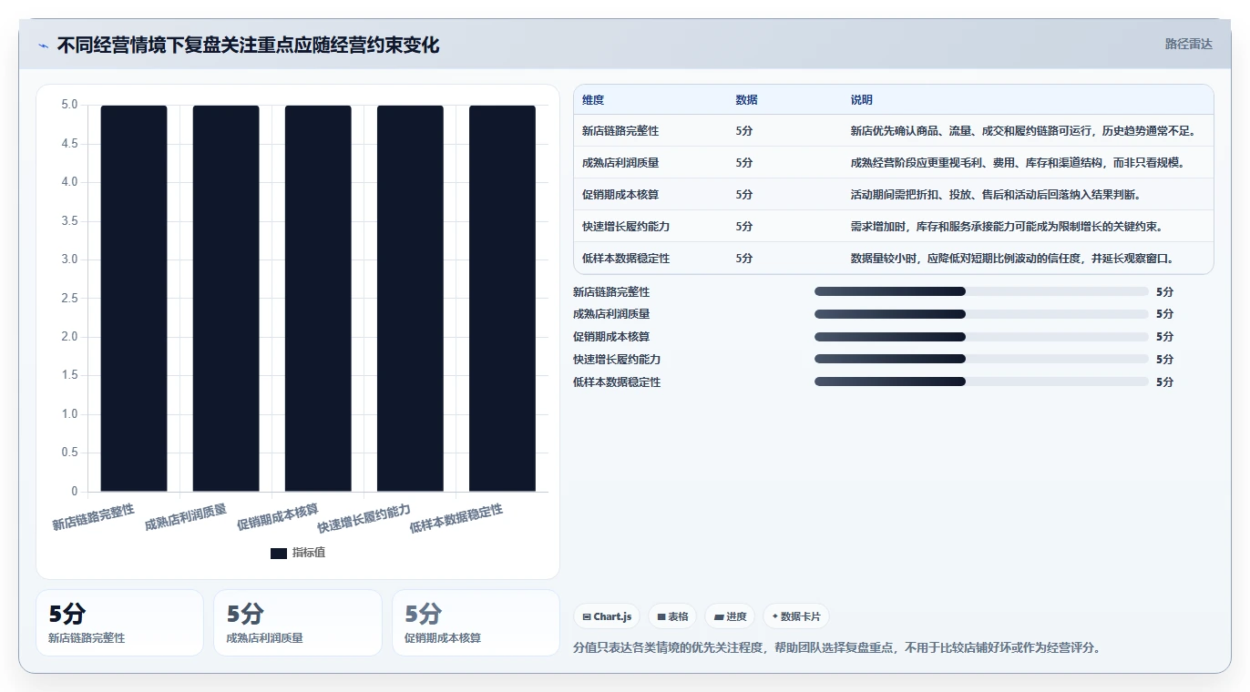 如何运营好一个店铺管理要点：数据复盘的实操教程如何设计