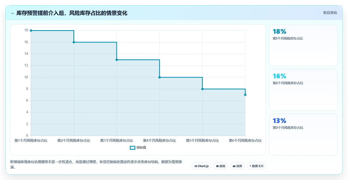 电商库存问题诊断：滞销处理如何用选型方法改进