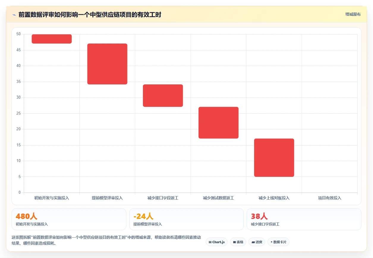 电商系统开发:供应链团队实施建议:围绕数据库设计稳步提升缩短交付周期