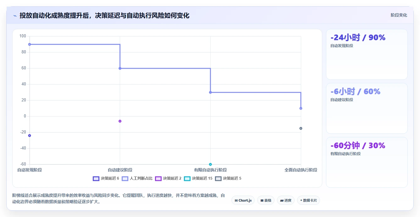运营工具进阶课：围绕投放优化完善自动化方案