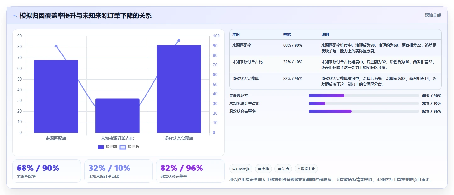 电商数据运营怎么优化？先从渠道归因的实操教程入手