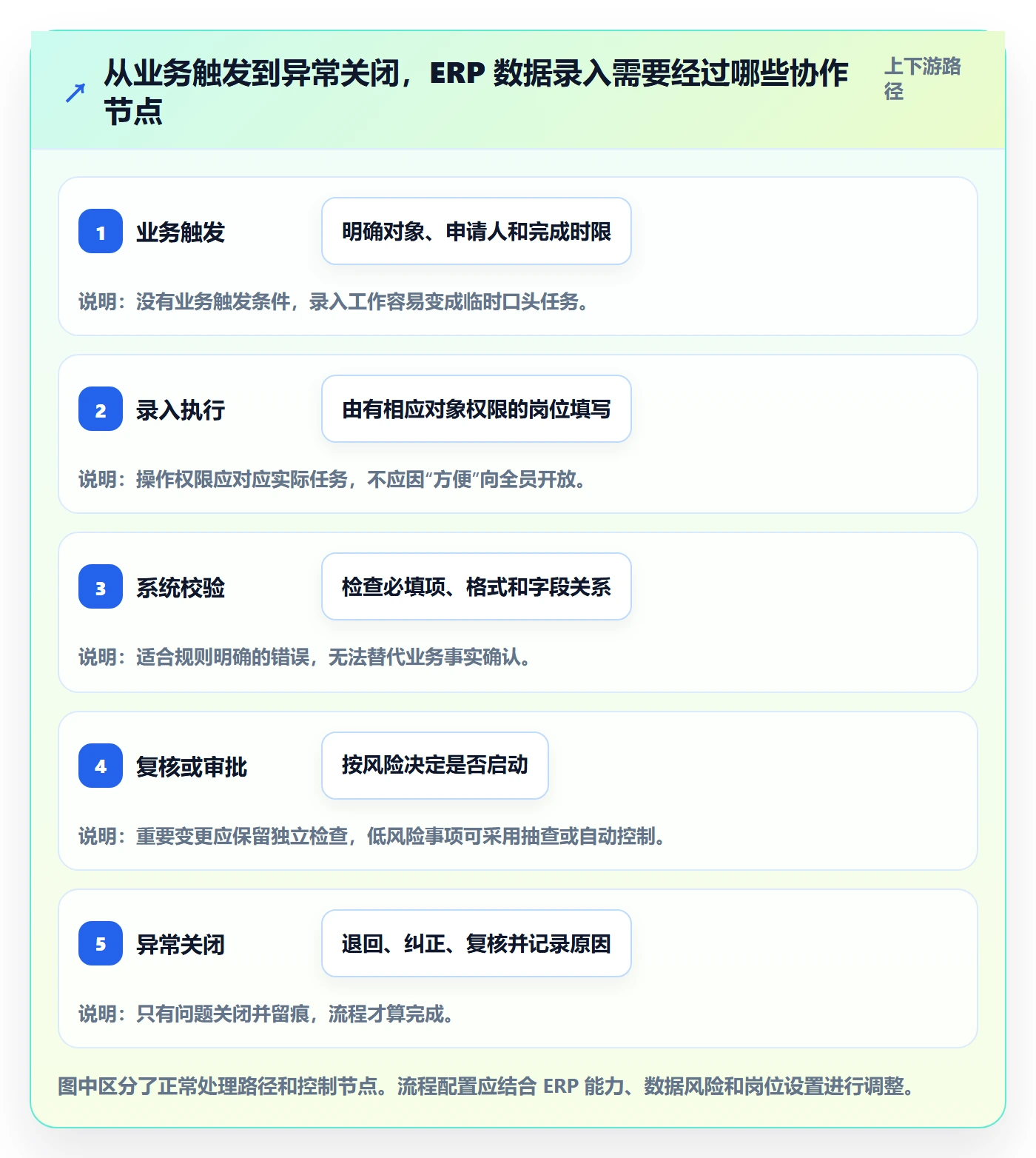 erp数据录入运营框架：把权限分工纳入团队协同