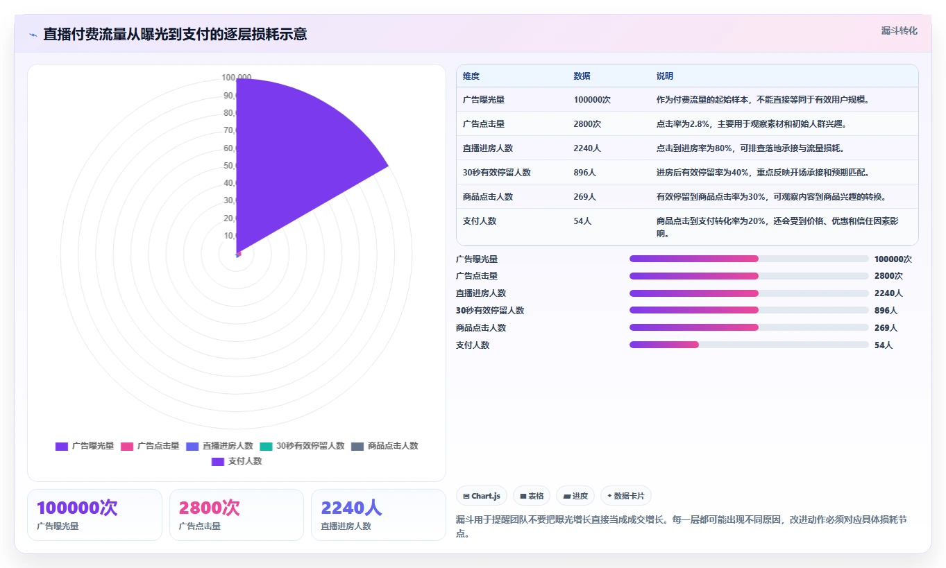 直播数据复盘：直播运营管理升级：投流测试如何支撑形成改进清单
