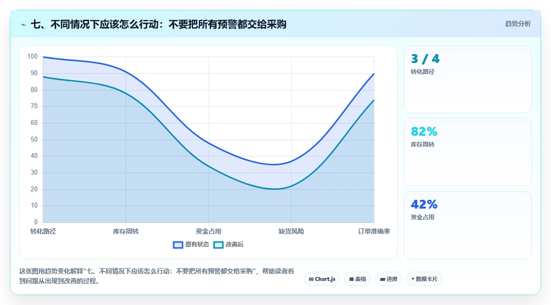 七、不同情况下应该怎么行动:不要把所有预警都交给采购