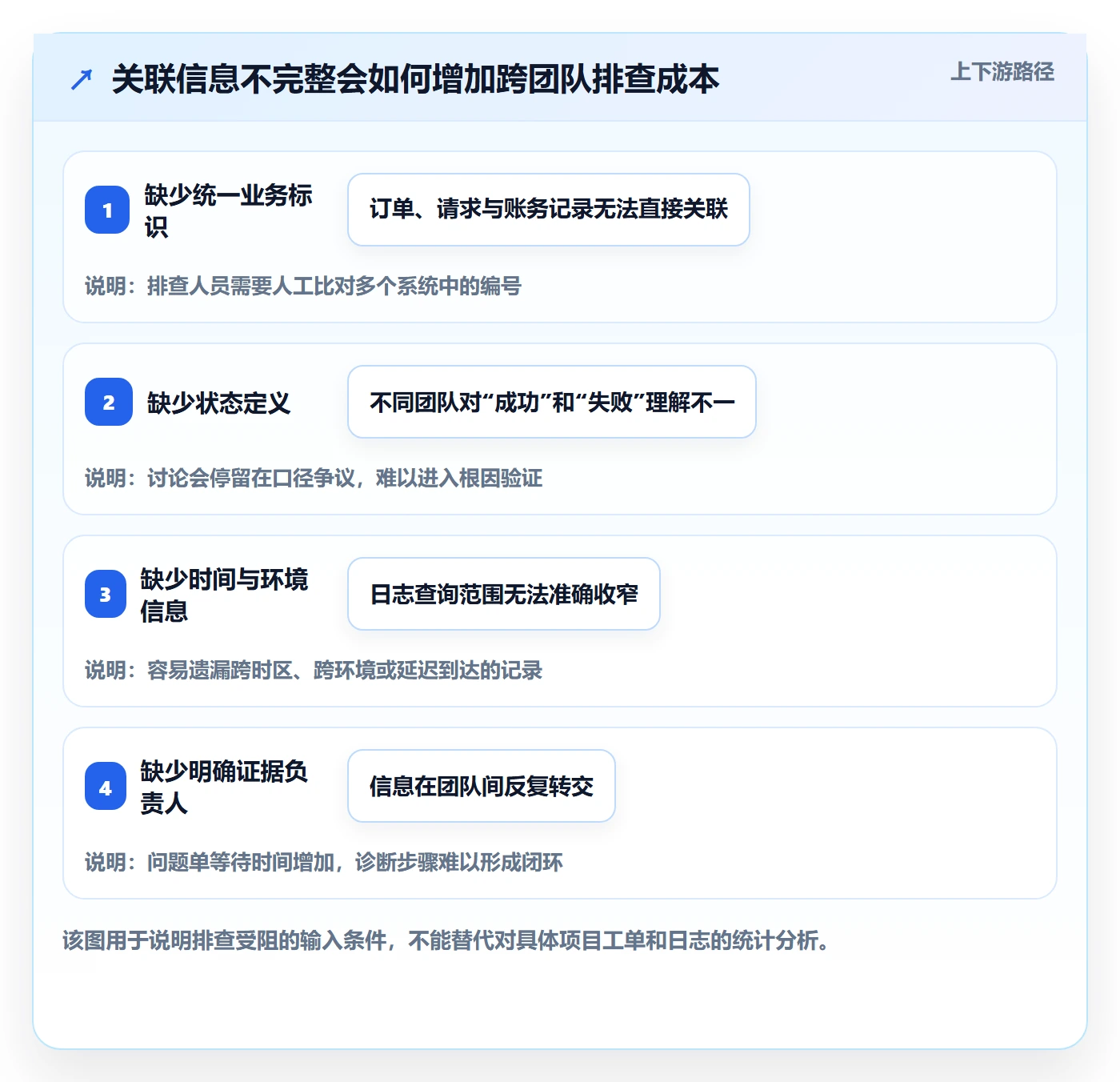 分账系统问题诊断：接口对接如何用团队协同改进