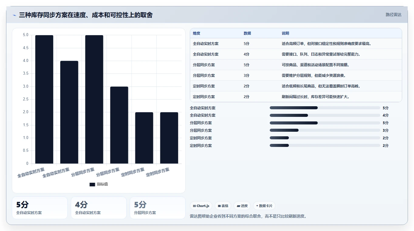 电商库存工作指南：用核心功能解决多仓同步问题
