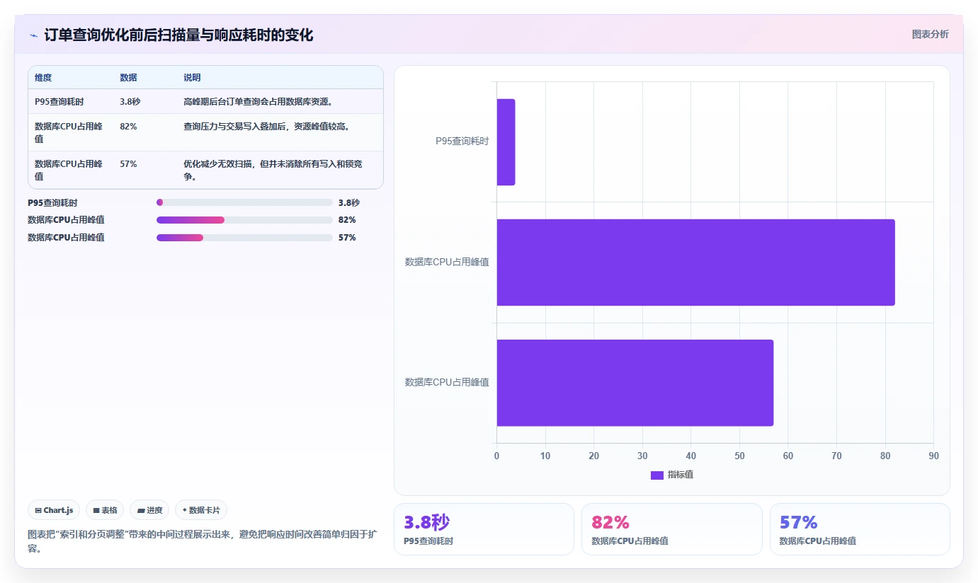 电商系统开发：创业团队诊断清单：从性能优化排查维护成本高