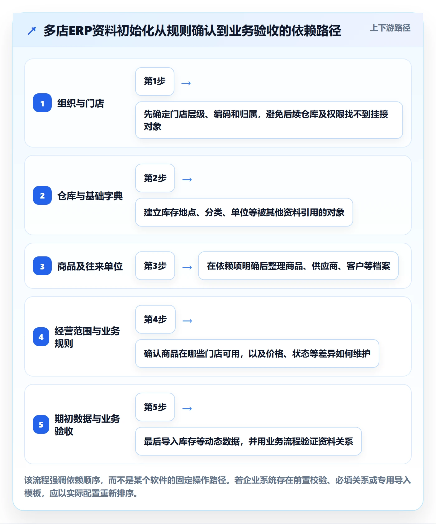 erp数据录入从0到1：基础资料的多店经营与操作要点