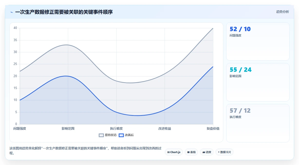 数据库存:运维团队基础版方案:历史追溯的目标、动作与检查点
