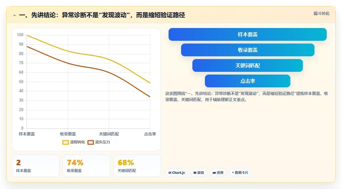 一、先讲结论：异常诊断不是“发现波动”，而是缩短验证路径