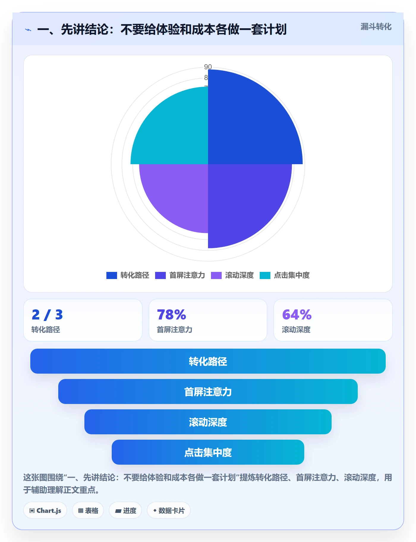 一、先讲结论：不要给体验和成本各做一套计划