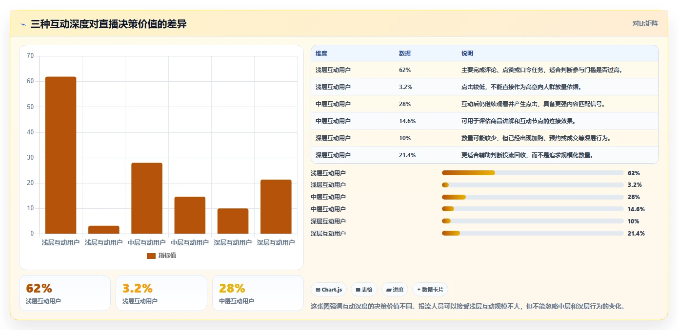 直播数据复盘：投流人员避坑版教程：互动率从准备到复盘