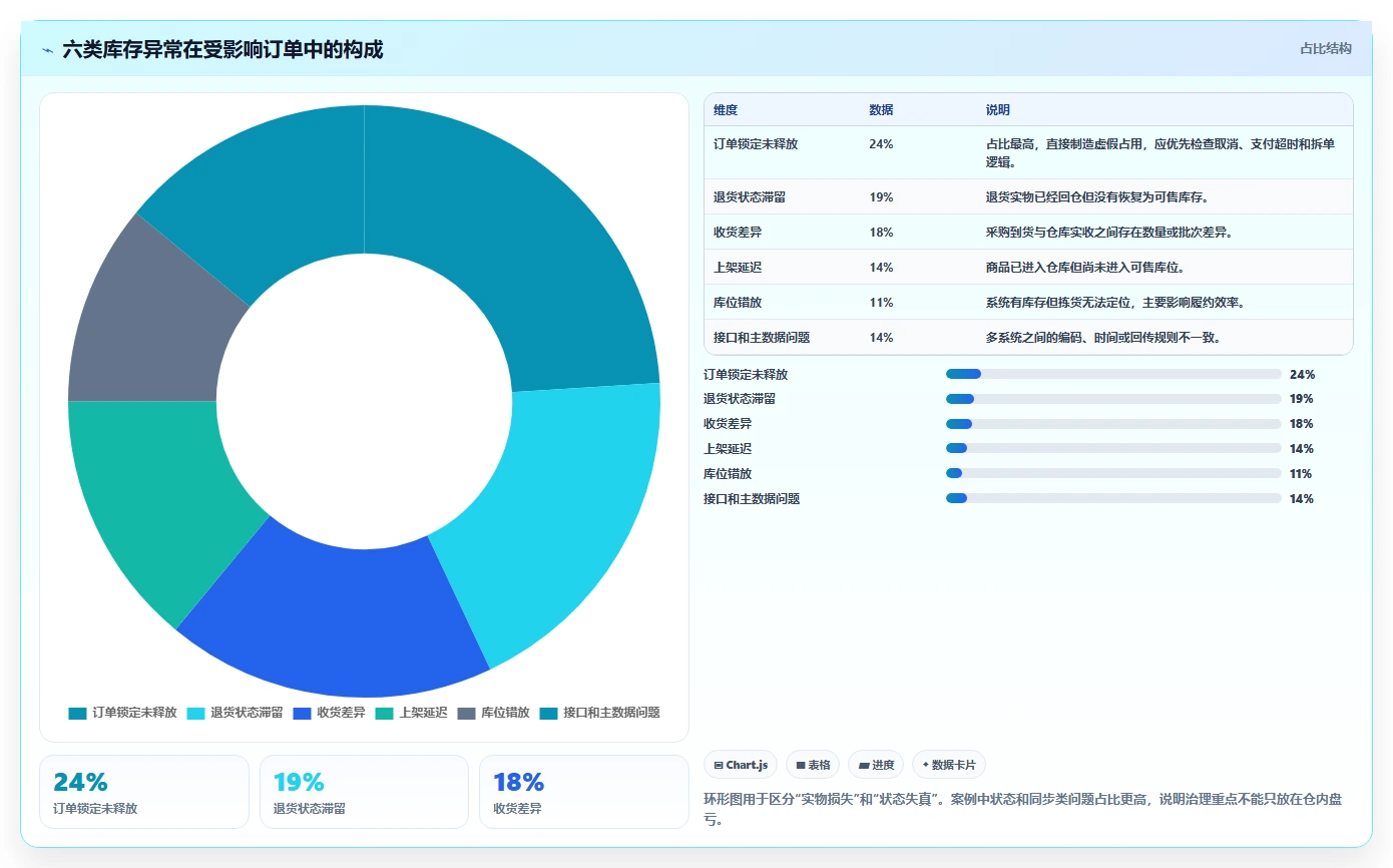 电商仓储管理：运营团队场景拆解：规模扩张如何做到提升库存准确率