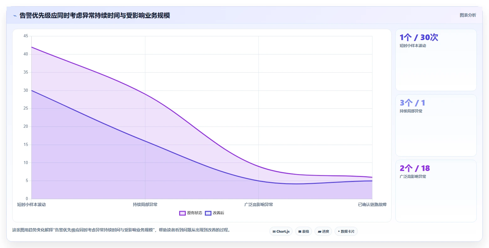 运营数据使用技巧：异常诊断对应的选型方法方法