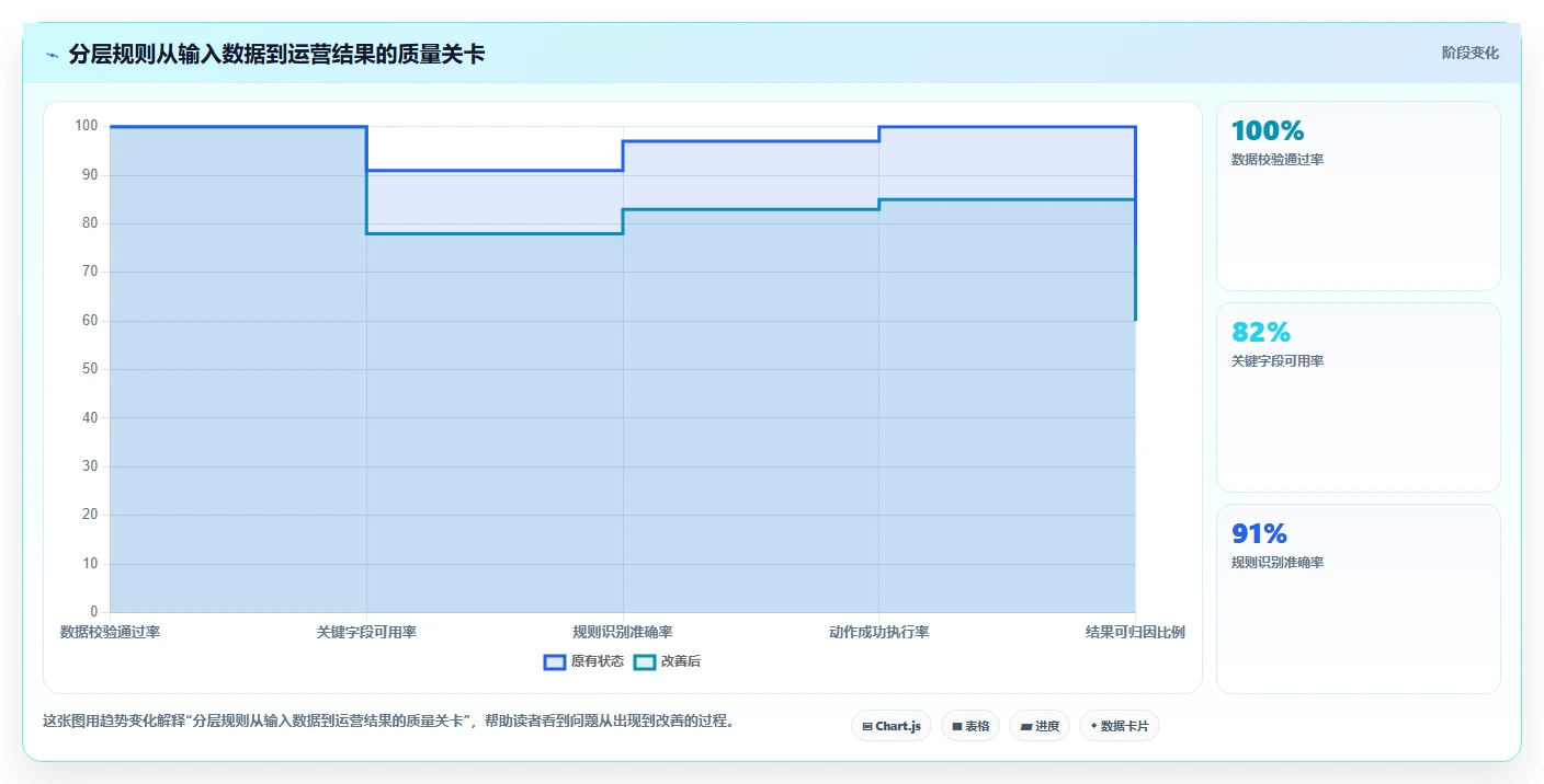 运营数据决策指南：用自动化方案判断用户分层方案