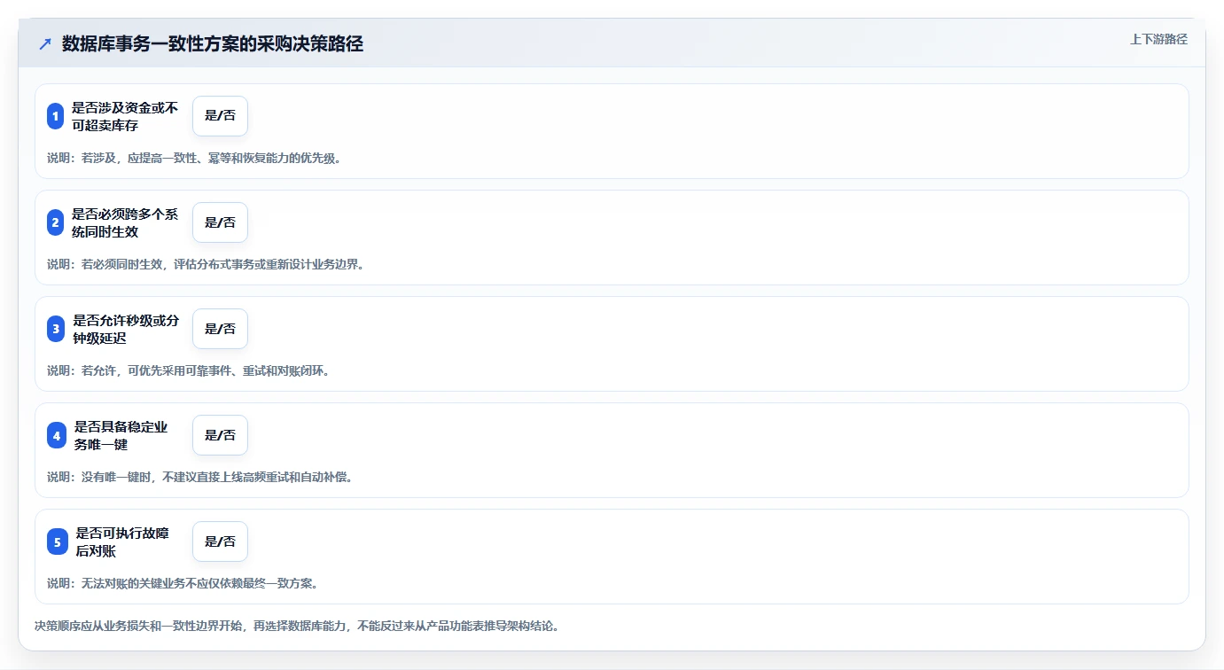 数据库存：后端工程师采购前必读：评估事务一致性时如何避开账实不一致