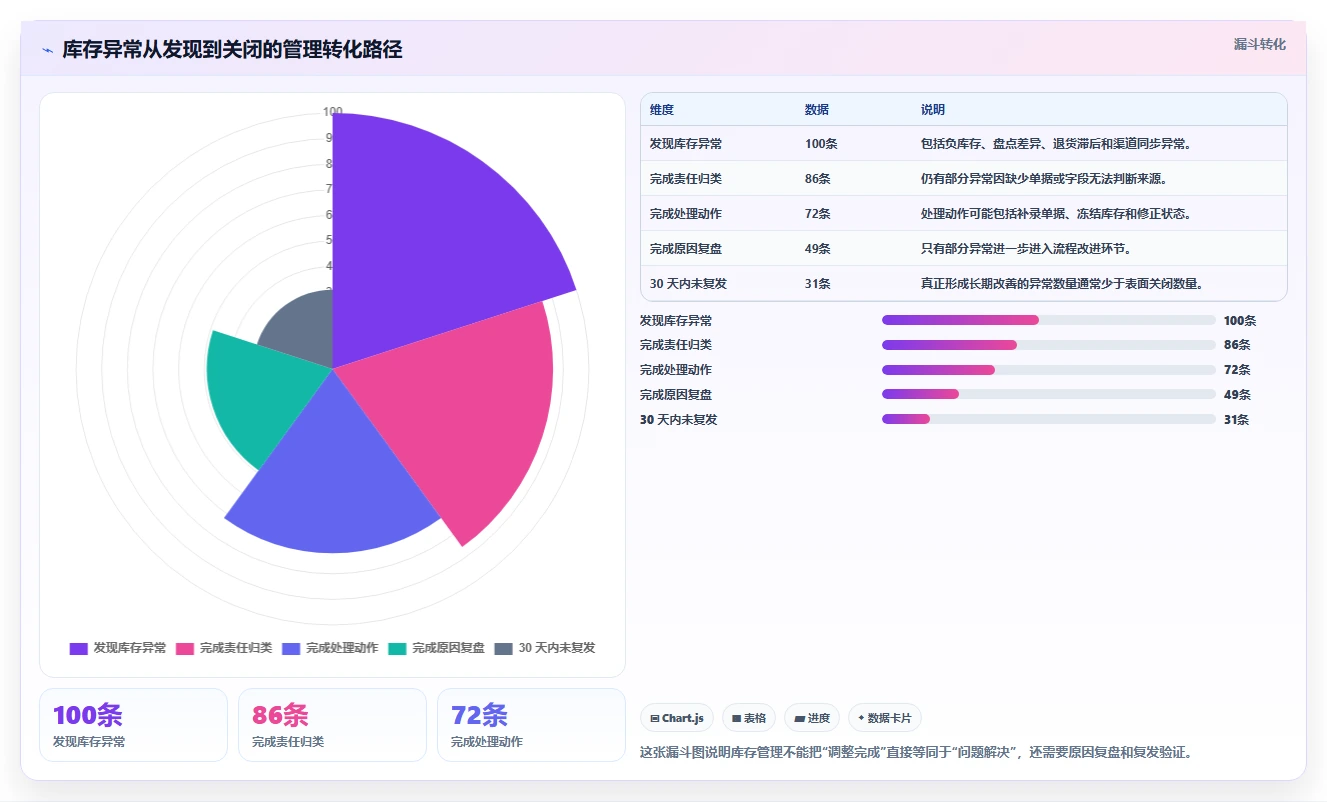 电商进销存：增长负责人最佳实践：精细化运营怎样稳步实现提升库存准确率