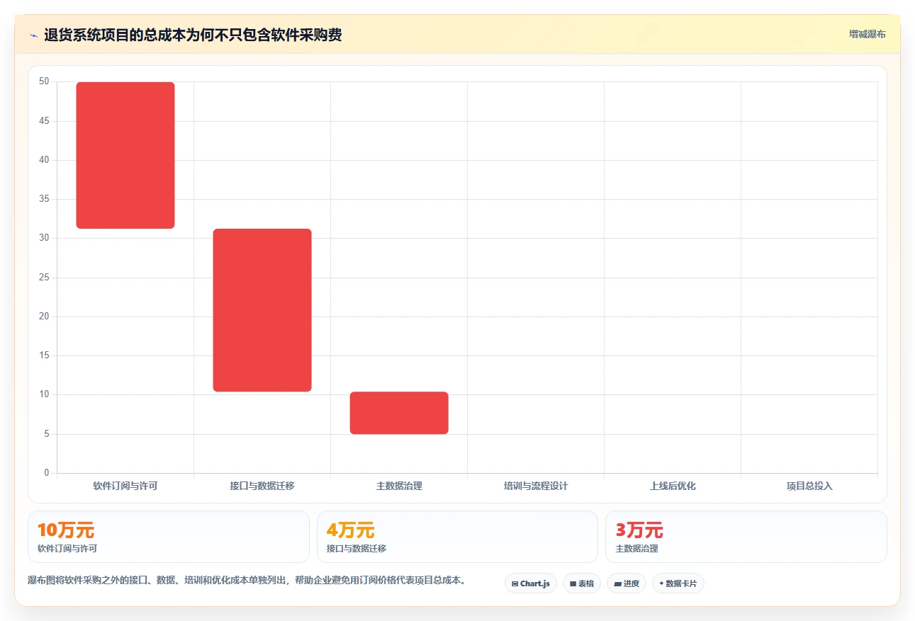 电商进销存:增长负责人快速排查:系统选型为何会导致退货难追