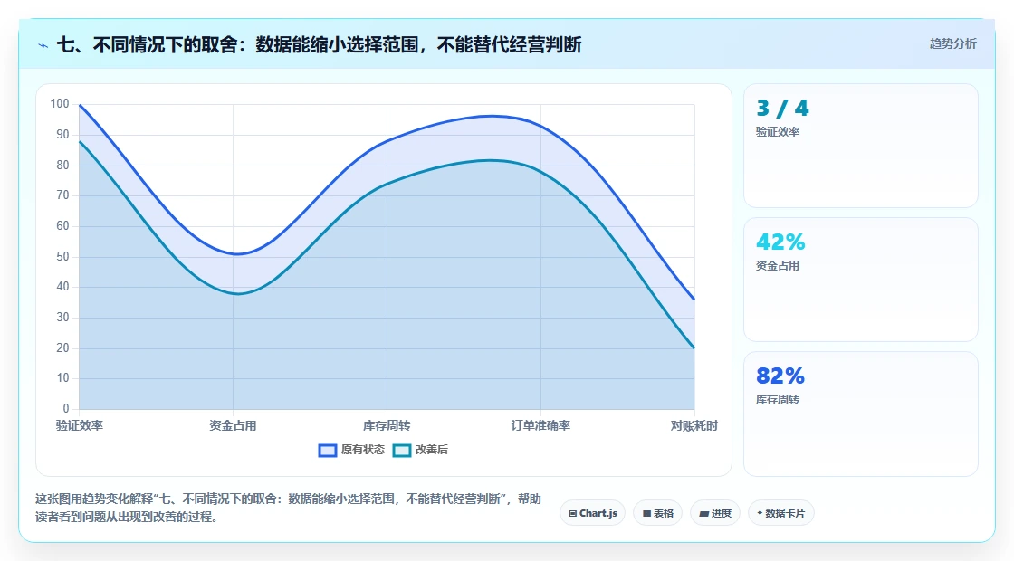 七、不同情况下的取舍:数据能缩小选择范围,不能替代经营判断