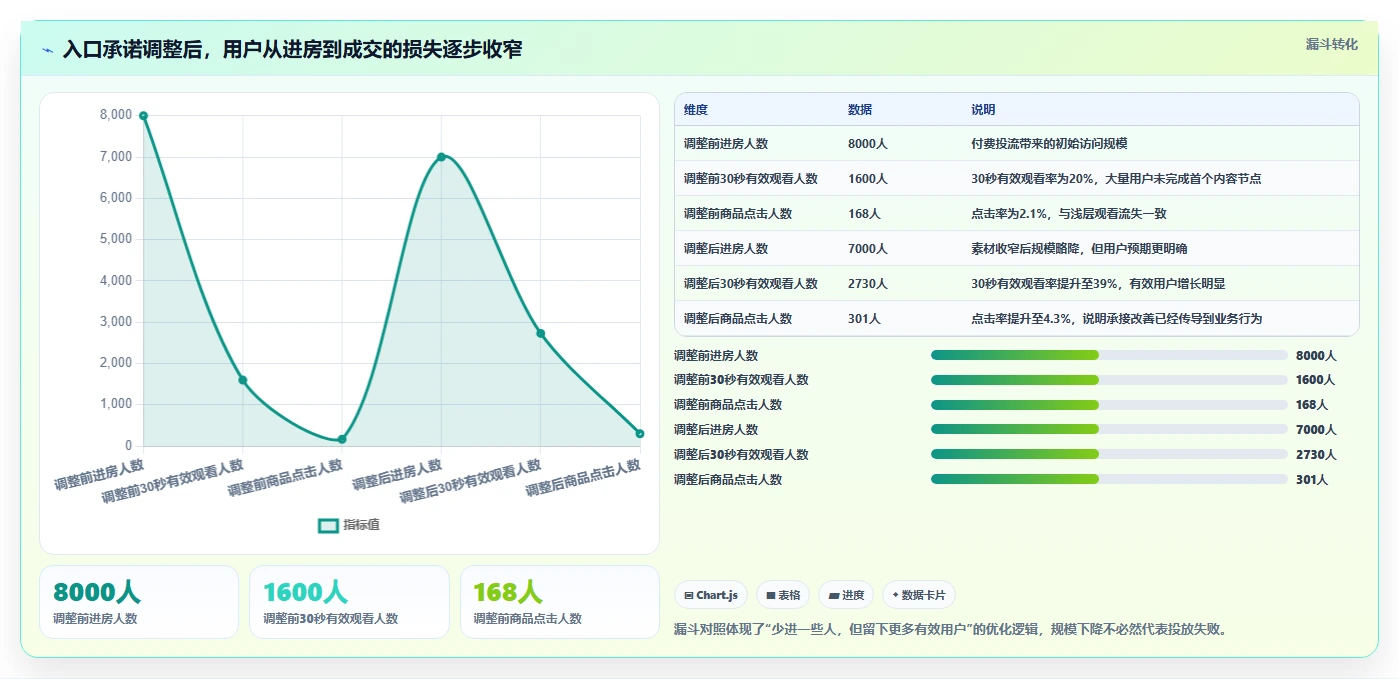 直播数据复盘：数据分析师成本视角：流量来源如何避免停留时长短