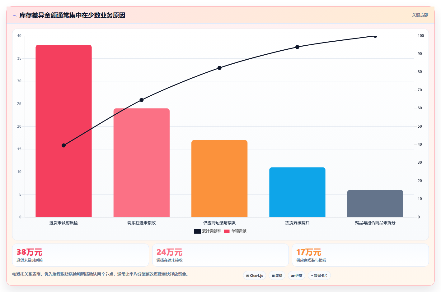电商仓储管理：财务人员管理升级：日常收发如何支撑释放周转资金
