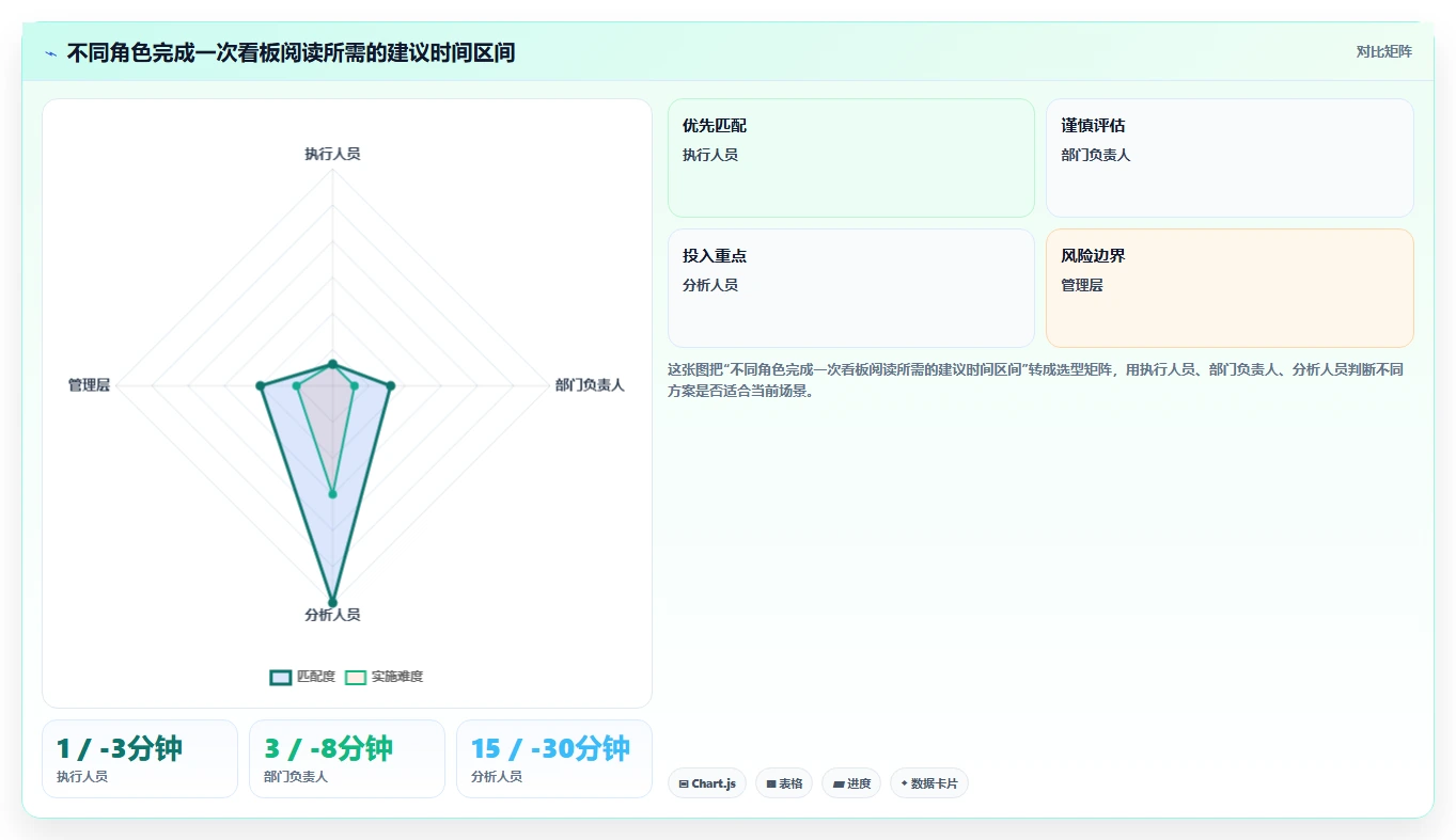 运营管理平台从0到1：数据看板的常见误区与操作要点